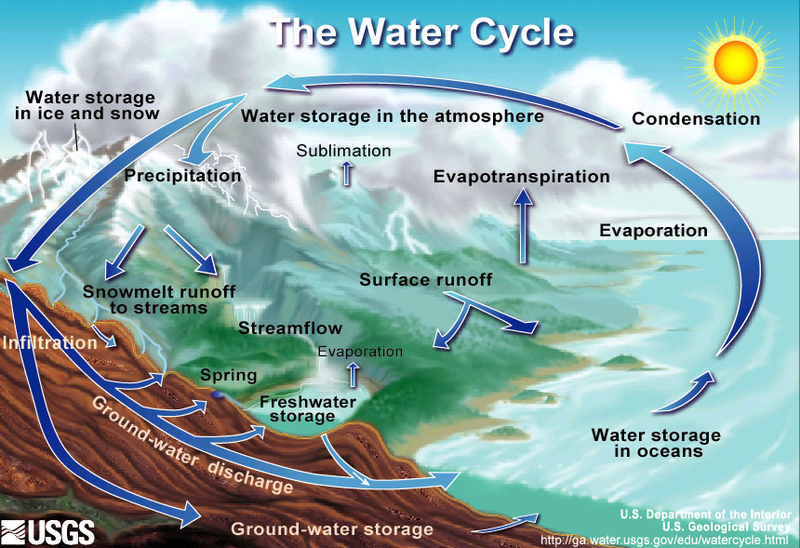 3d Water Cycle Model Project