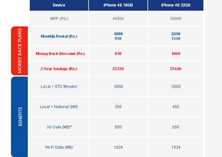 Apple Iphone 4s Price In India 32gb