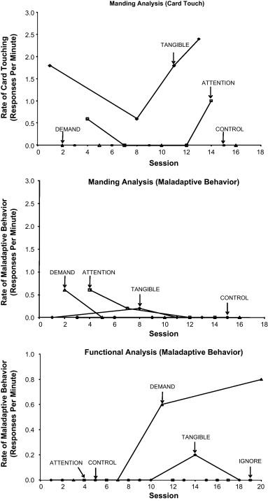 Functional Analysis Behavior
