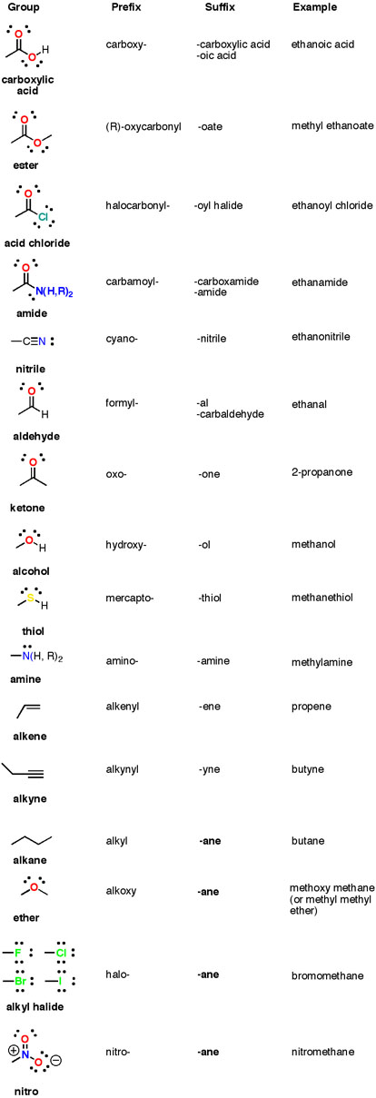 Functional Groups Chemistry