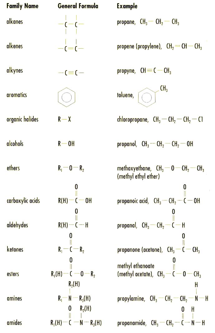 Functional Groups In Organic Chemistry Chart