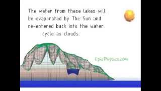 Information On The Water Cycle For Children