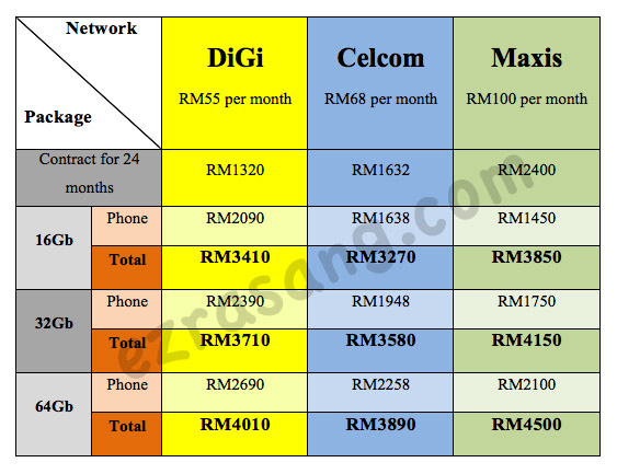Iphone 4s Price In Malaysia Digi Plan