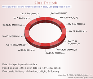 Monthly Menstrual Cycle Chart