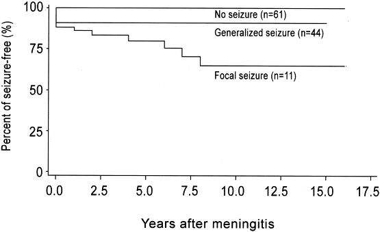 Should Meningitis Patients Be Isolated