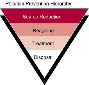 Water Pollution Prevention Methods